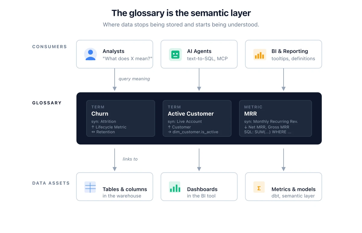 Data Glossaries: The Semantic Layer That Decides Whether AI on Your Data Actually Works