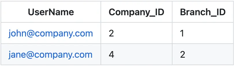 quicksight user permissions table